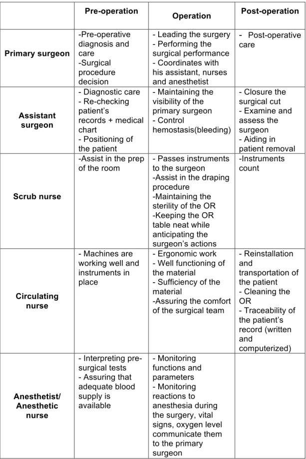 Table 3.2: Surgical team individual roles