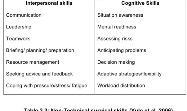 Table 3.3: Non-Technical surgical skills (Yule et al. 2006) 
