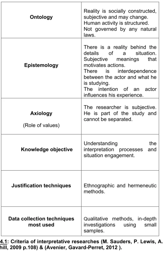 Table 4.1: Criteria of interpretative researches (M. Sauders, P. Lewis, A. 