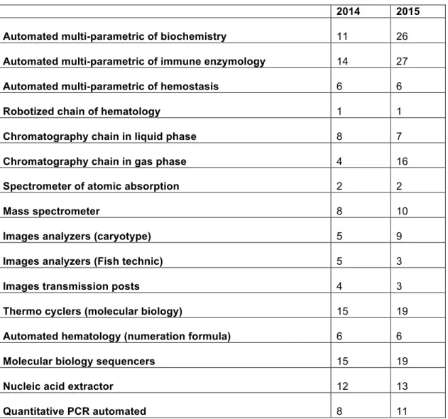 Table 4.4: Technical platform of medical biology 