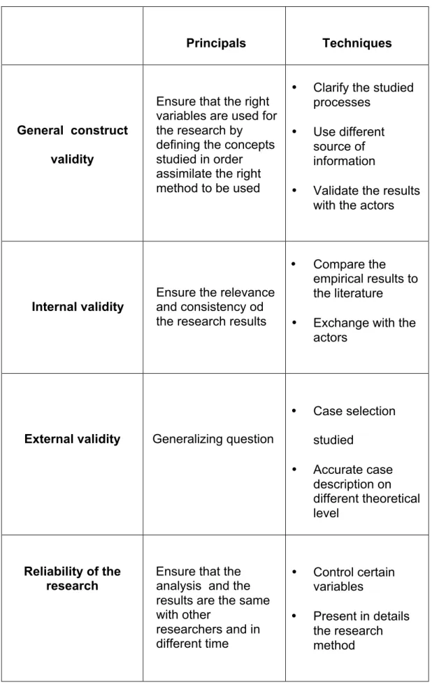 Table 4.5: Reliability and validity test according to Yin (1994) 