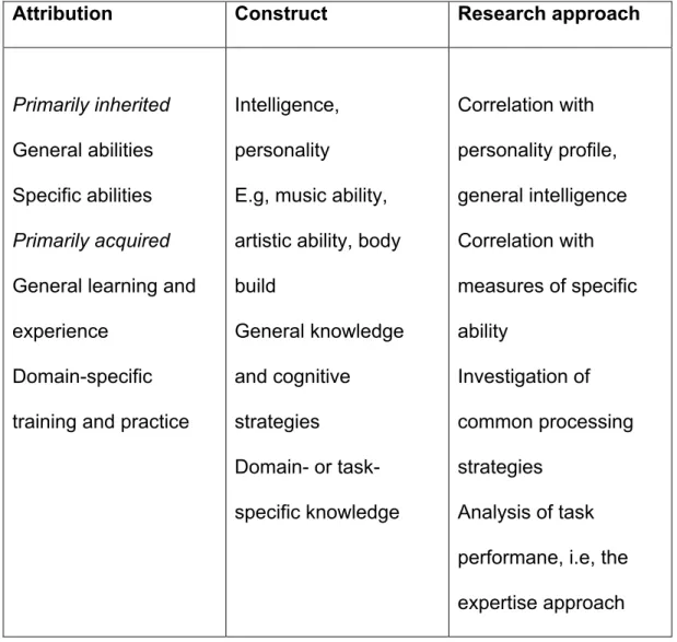 Table 1.1: Ericson K. and Smith J. (1991), Towards general theory of  expertise: prospects and limits
