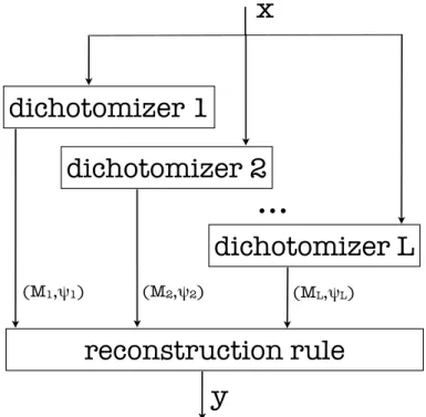 Figure 4.1.: System architecture of traditional One-per-class decomposition.