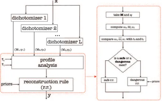 Figure 4.2.: RRS system architecture. Left side: decomposition of the polychotomy into several di- di-chotomies, introducing also the profile analysis