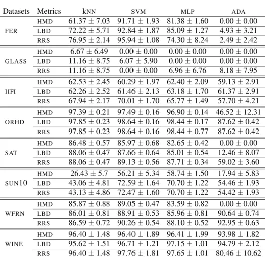 Table 4.2.: Average values of the geometric mean of accuracies (G ACC ) on real datasets when k NN ,