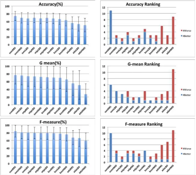 Figure 4.5.: Left. Average ± Standard deviation for the accuracy (top), Geometric mean of relative accuracies (middle), F measure (bottom) over the 8 domains for all the classification schemes