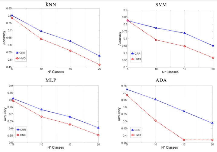 Figure 4.6.: Results of k NN , SVM , MLP and ADA classifier measured in terms of accuracy