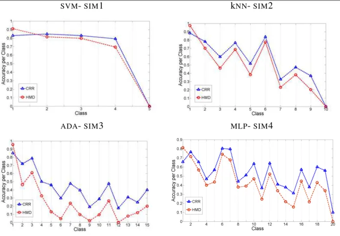 Figure 4.7.: Accuracy per class on the synthetic datasets. The title of each chart reports both the clas- clas-sification architecture and the dataset considered