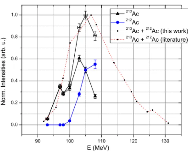 Figure 6: Normalized production intensities of 212 Ac and 213 Ac as a function of the energy of the primary beam at the exit of the target