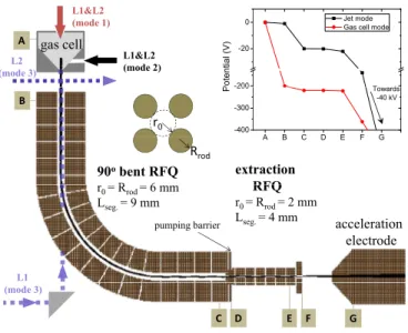 Figure 7: Schematic layout of the prototype RFQ ion-gude system tested at LISOL. Ion trajectories through the system obtained with the SIMION r software and the dimension of the RF electrodes are shown