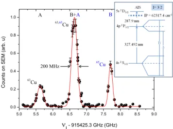 Figure 9: Hyperfine splitting of the 2 P 1 / 2 excited state for a natural abundance admixture of copper isotopes produced in the reference cell