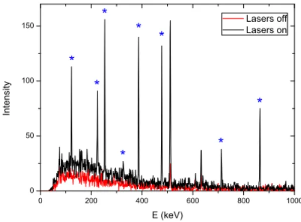 Figure 4: Typical γ spectra obtained at the tape station when the mass separator was set to select a mass-to- mass-to-charge ratio A/Q= 106 with lasers on resonance for the ionization of tin (dark) and with lasers off (light)