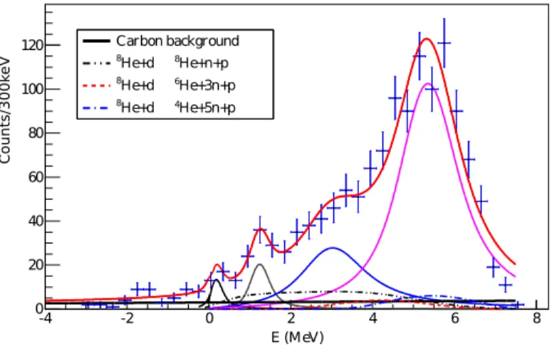 Table 1: Comparison between our test results and tabulated energy E and spectroscopic factor S for single particle states in 17 O.