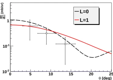 Fig. 2: Angular distribution for the ground state of 9 He.