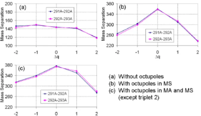 Figure 8: Example of SHE transmission with open  multipoles. Δq =0 corresponds to the charge-state q=26