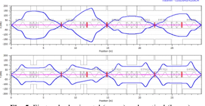 Fig 6. Horizontal and vertical acceptances in the high resolution  mode (left) and high acceptance mode (right)
