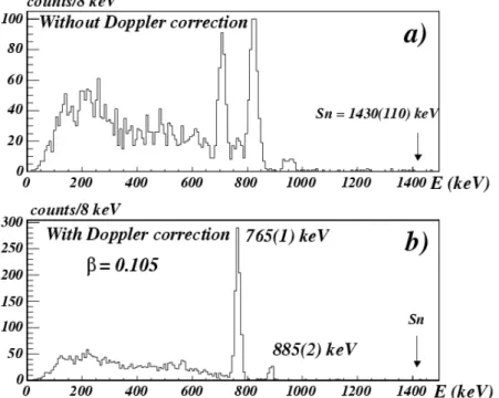 FIGURE 2.  Energy spectrum of photons measured in coincidence with  27 Ne in the VAMOS  spectrometer (a) without and (b) with Doppler correction resulting in two transitions at 765 and 885  KeV