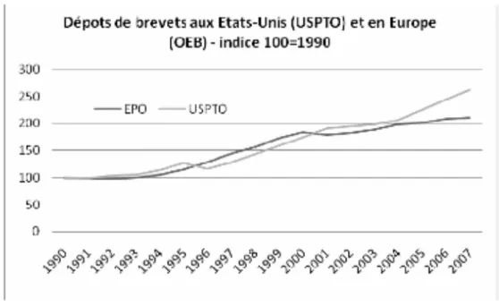 Figure 2 : Les dépôts de brevets aux États-Unis et en Europe 