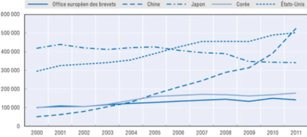 Figure 3 : Dépôts de brevet, 2000-2011 