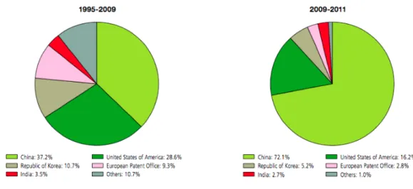 Figure  6 :  Contribution  des  différents  Offices  à  la  croissance  des  dépôts  de  demandes de brevets dans le monde  