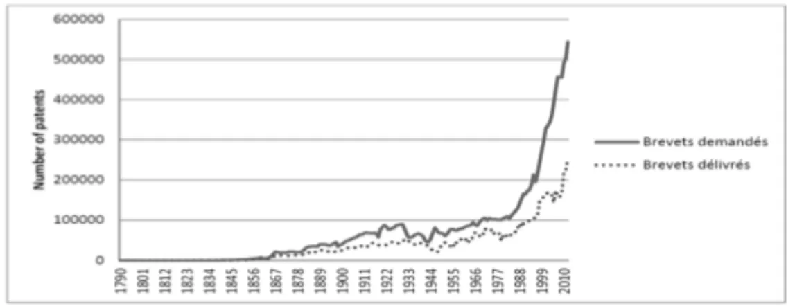 Figure 9 : Demandes de brevets et brevets délivrés par l’USPTO (1790-2012) 