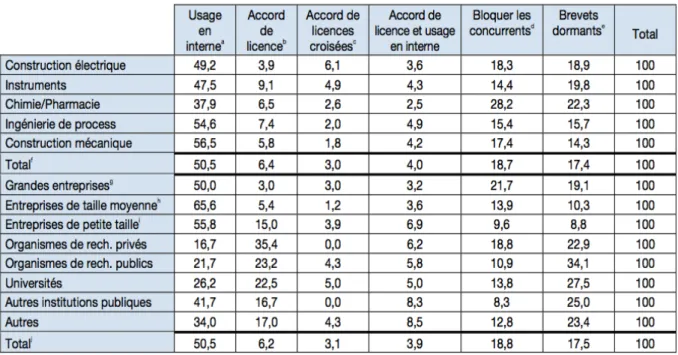 Tableau 2 : La façon dont les détenteurs de brevets se servent de ces derniers   (une  classification  par  domaines  technologiques  puis  par  types  de  détenteurs ;  en  pourcentage des réponses).