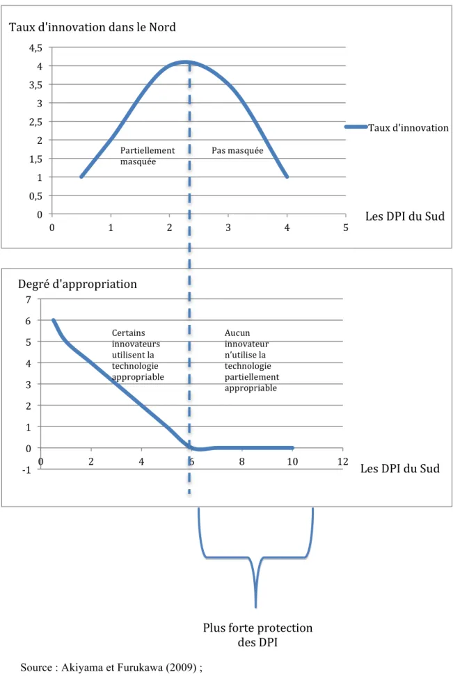 Figure 10 : Les DPI, l’appropriation et l’innovation  