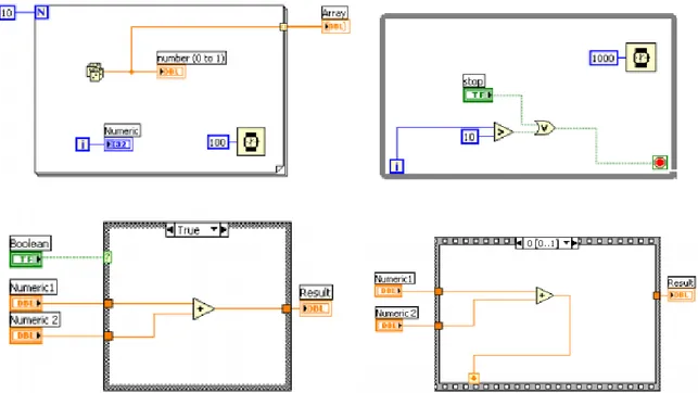 Figure 2.20 Some examples of structured DF model in LabVIEW: for loop, while, if then and  case structure model