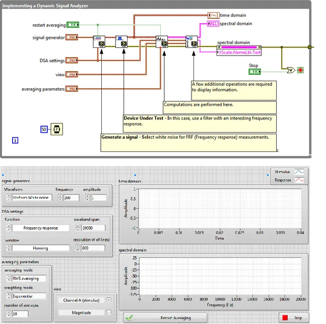 Figure 2.24  A  dataflow model in LabVIEW is composed by an activity dataflow model in  block diagram and a GUI in Front Panel