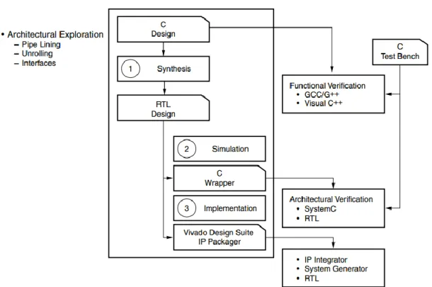 Figure 2.25 Vivado HLS design flow in exploring system in various architectures [64]