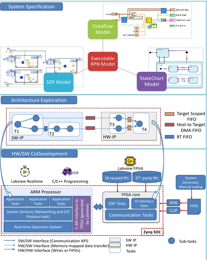 Figure 2.29 SoC development approach aiming to rapid prototyping RPN systems 