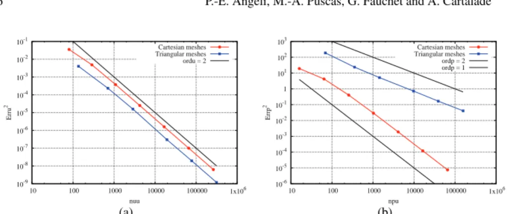 Fig. 2 Convergence order on (a) velocity and (b) pressure for cartesian (red) and triangular (blue) meshes.