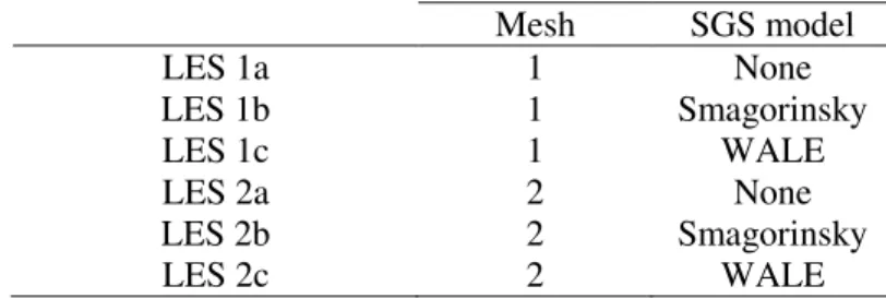 Table 3: Summary of the LES performed for the Verification procedure. 