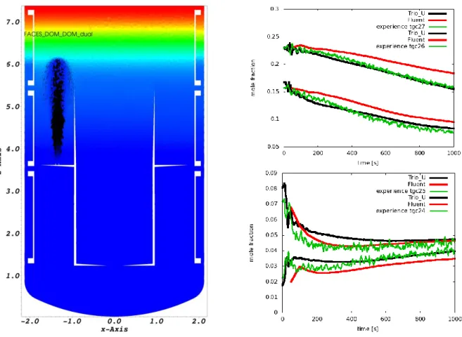 Figure 6. Hydrogen erosion in the MISTRA facility: top at high location, bottom at low location  (TrioCFD calculation)