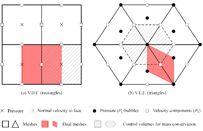 Figure 1. Schematic 2D representation of discretization methods in TrioCFD with respective  positioning of degrees of freedom and control volumes