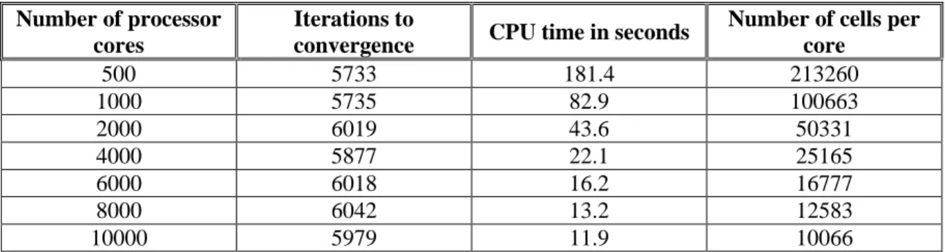 Table II. Result of strong scaling for the first time step. 