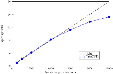 Figure 2. Measured speed up factor in V.E.F. when increasing the number of processor cores