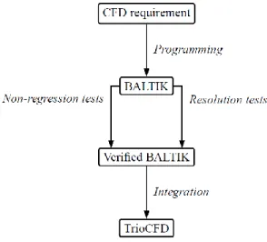Figure 4.  Overview of the verification procedure in TrioCFD. 