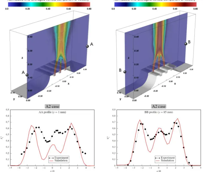 Figure 4. Contours of time-averaged vertical velocity and associated profiles in A2 case