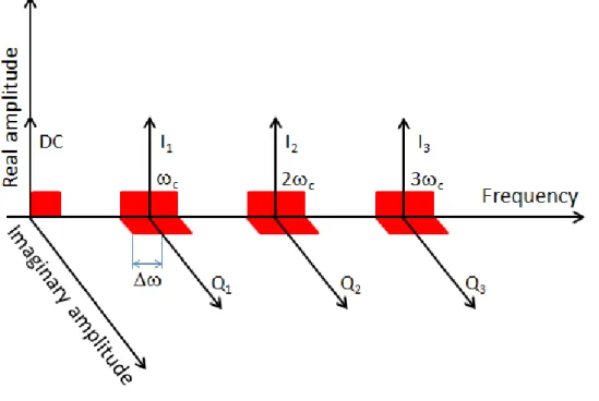 Fig. 1.22: Non-linear signal in BB equivalent modelling 