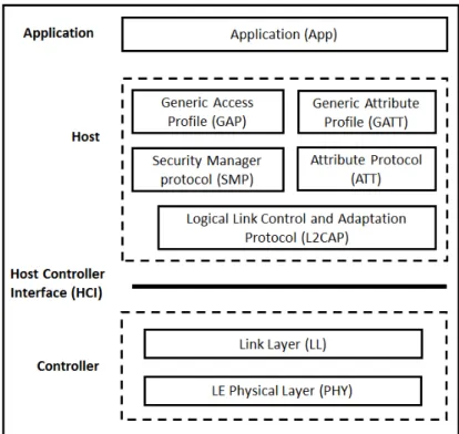 Fig. 1.23: BLE single mode protocol stack 