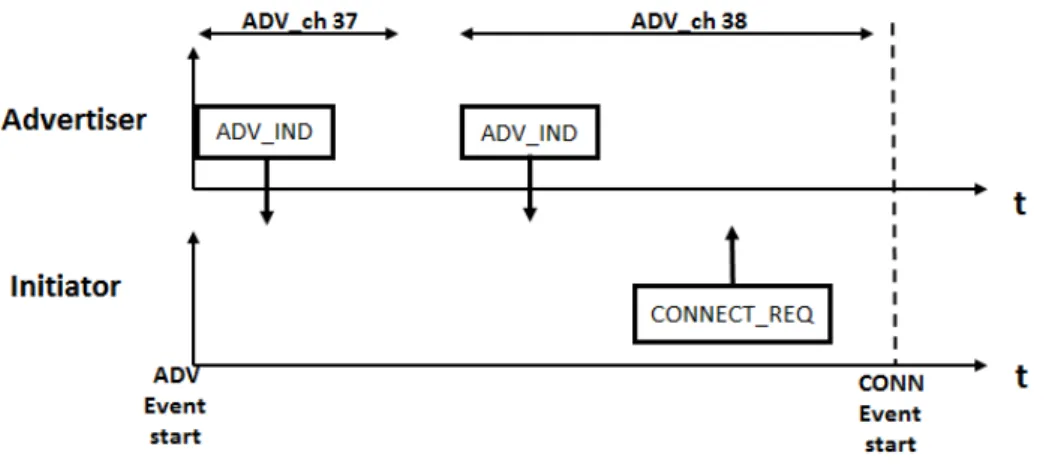 Fig. 1.27: Advertising event example with an initiator sending CONNECT_REQ in channel 38 