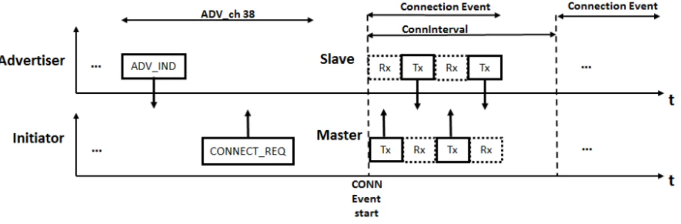 Fig. 1.28: Two LLs enter to connection event  from advertising and initiating respectively  During the packets exchange in a connection event, both Master and Slave indicate  whether they have more data to send by using the MD bit in the packet header (cf
