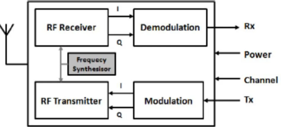 Fig. 2.1: BLE top level block diagram 