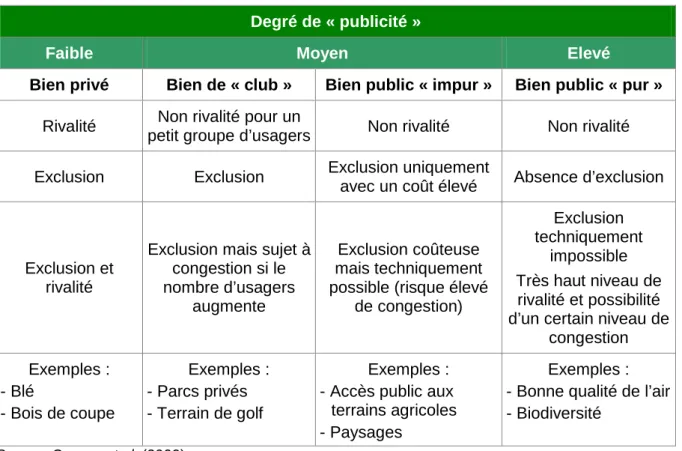 Tableau 1 : Classification des biens selon leur degré de « publicité » 