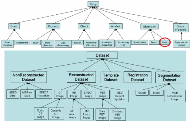 Fig. 1. A subset of our ontology: the lower part details the various kinds of Datasets