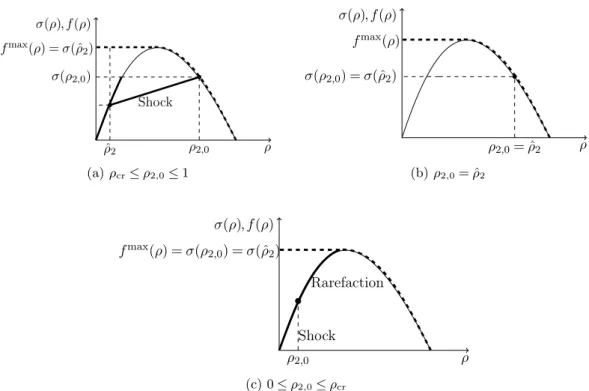 Figure 3.3.4: Instantaneous evolution of the supply in the Riemann problem (outgoing road).