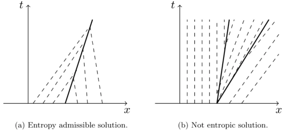 Figure 1.1.3: Geometric explanation for the Lax admissibility condition.