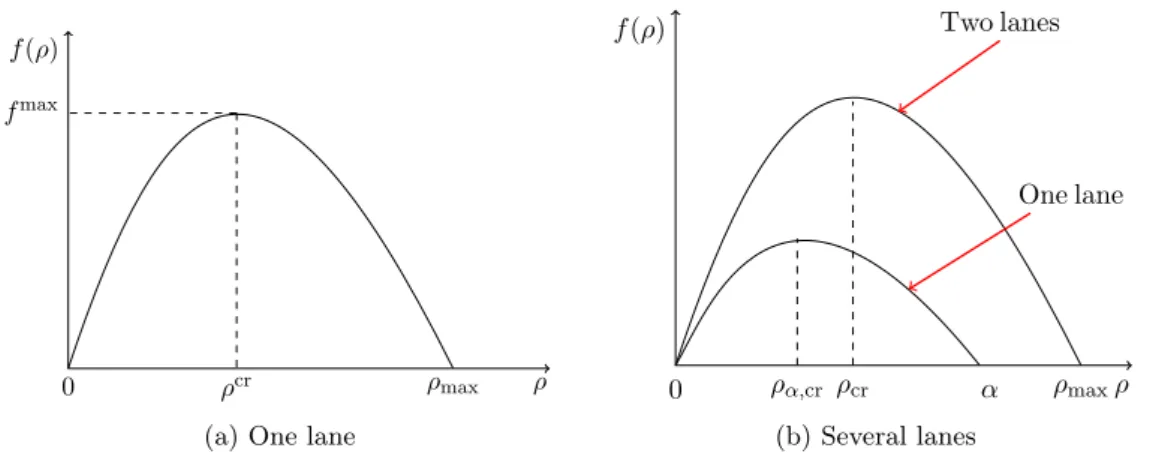 Figure 2.1.1: A typical example of flux function for traffic flow (left). Every road has a specific fundamental diagram