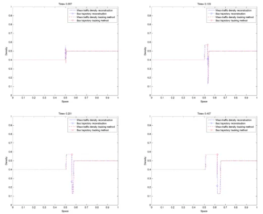 Figure 2.7.1: Evolution of the density at different times corresponding to initial data (2.7.2) and a mesh grid of 500 points.